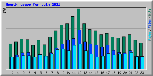 Hourly usage for July 2021