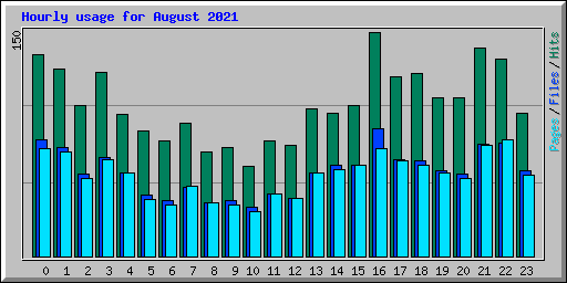 Hourly usage for August 2021