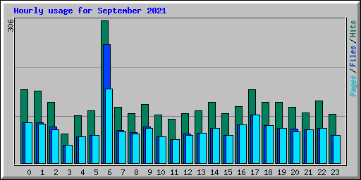 Hourly usage for September 2021