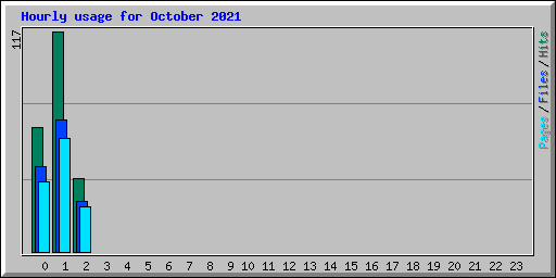 Hourly usage for October 2021