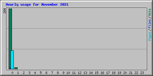 Hourly usage for November 2021