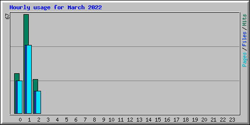 Hourly usage for March 2022