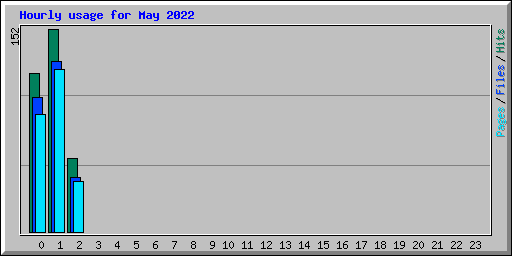 Hourly usage for May 2022