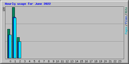 Hourly usage for June 2022
