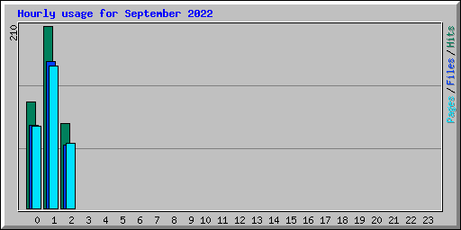 Hourly usage for September 2022