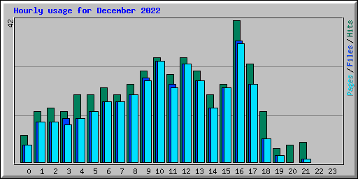 Hourly usage for December 2022