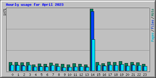 Hourly usage for April 2023