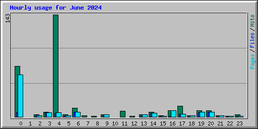 Hourly usage for June 2024