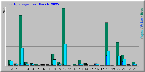 Hourly usage for March 2025