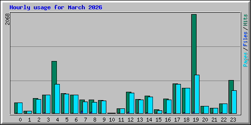 Hourly usage for March 2026