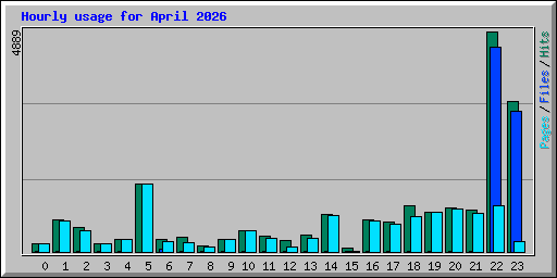 Hourly usage for April 2026