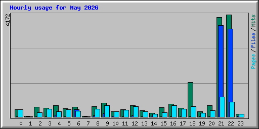 Hourly usage for May 2026