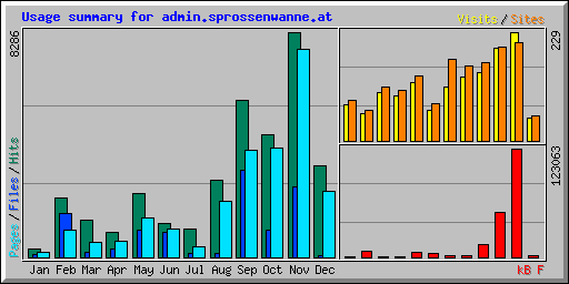 Usage summary for admin.sprossenwanne.at