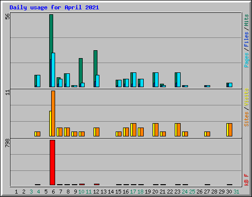 Daily usage for April 2021