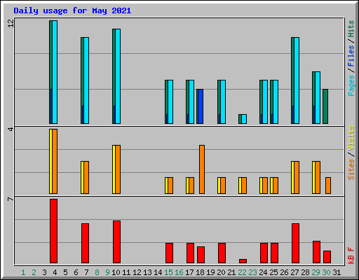 Daily usage for May 2021