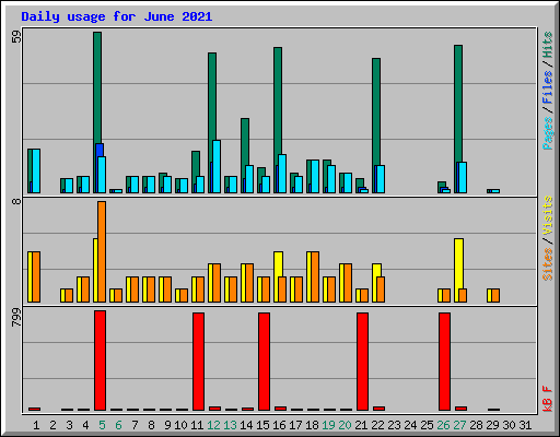 Daily usage for June 2021