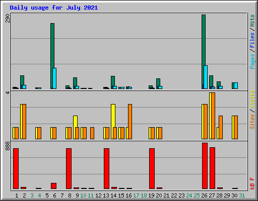 Daily usage for July 2021
