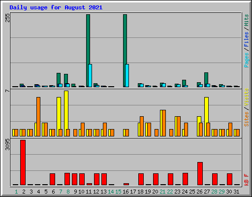 Daily usage for August 2021
