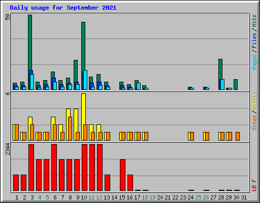 Daily usage for September 2021