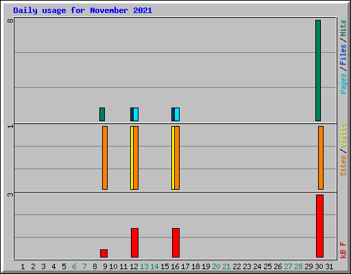Daily usage for November 2021