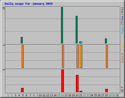 Daily usage for January 2022