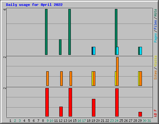 Daily usage for April 2022