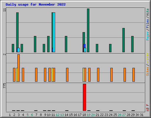 Daily usage for November 2022
