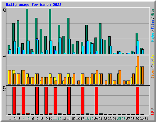 Daily usage for March 2023