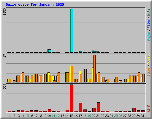 Daily usage for January 2025