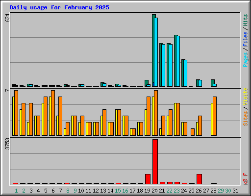Daily usage for February 2025
