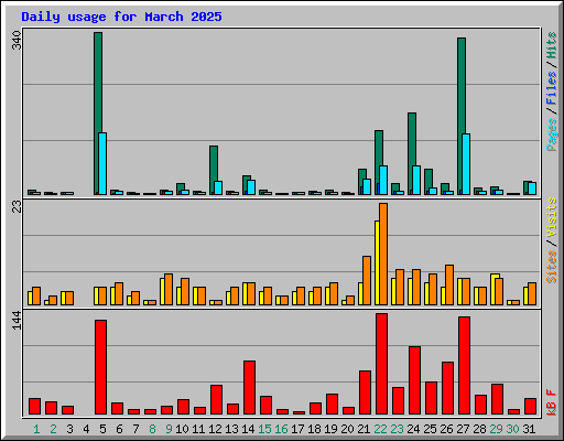 Daily usage for March 2025