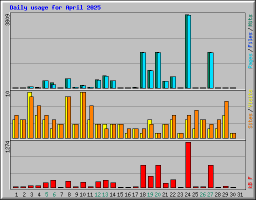 Daily usage for April 2025