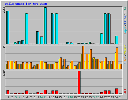 Daily usage for May 2025