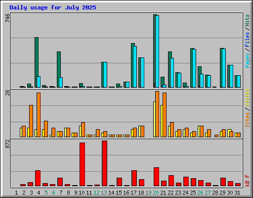 Daily usage for July 2025