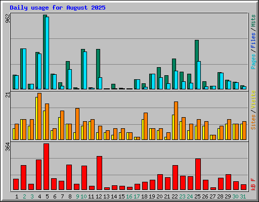 Daily usage for August 2025