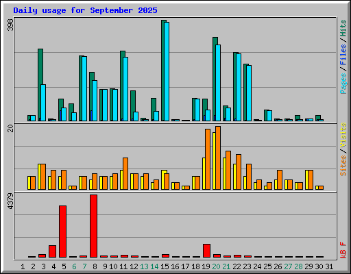 Daily usage for September 2025