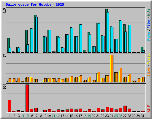 Daily usage for October 2025