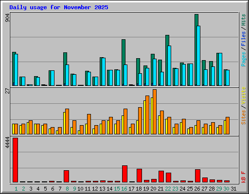 Daily usage for November 2025