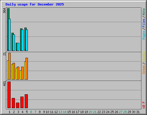 Daily usage for December 2025