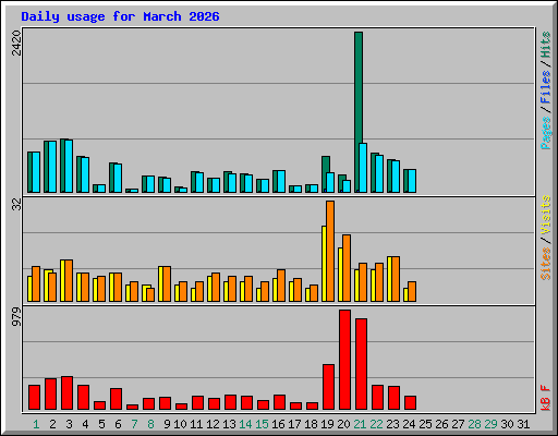 Daily usage for March 2026