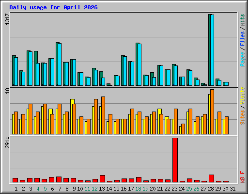 Daily usage for April 2026