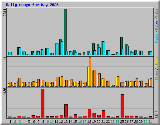 Daily usage for May 2026