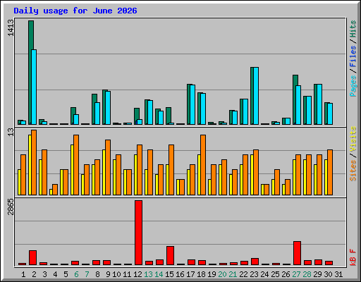 Daily usage for June 2026