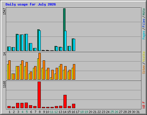 Daily usage for July 2026