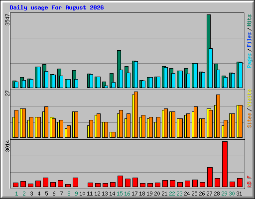 Daily usage for August 2026