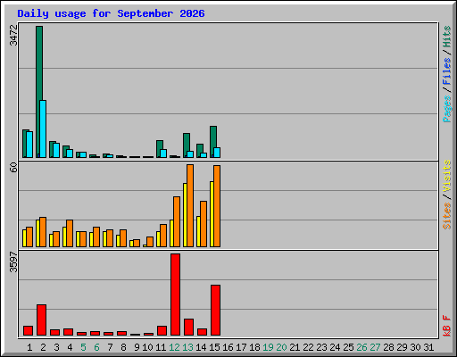Daily usage for September 2026