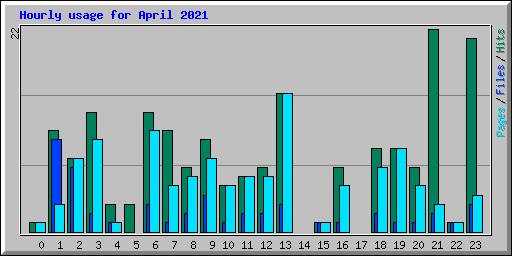 Hourly usage for April 2021