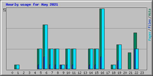 Hourly usage for May 2021