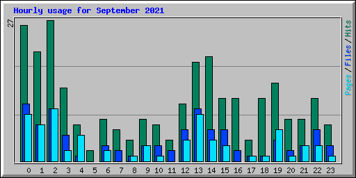 Hourly usage for September 2021
