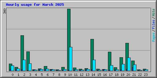 Hourly usage for March 2025